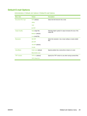 Page 39Default E-mail Options
Administration > Default Job Options  > Default E-mail Options
Menu itemValuesDescription
Document File TypePDF (default)
JPEG
TIFF
M-TIFFSelect the file format for the e-mail.
Output QualityHigh  (large file)
Medium  (default)
Low (small file)Selecting higher quality for output increases the size of the
output file.
Resolution300 DPI
200 DPI
150 DPI  (default)
75 DPISelect the resolution. Use a lower setting to create smaller
files.
Color/BlackColor scan  (default)
Black/white...