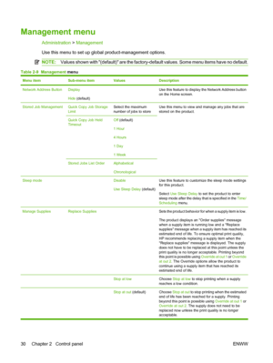 Page 44Management menu
Administration > Management
Use this menu to set up global product-management options.
NOTE: Values shown with (default) are the factory-default values. Some menu items have no default.
Table 2-9  Management  menu
Menu itemSub-menu itemValuesDescription
Network Address ButtonDisplay
Hide (default) Use this feature to display the Network Address button
on the Home screen.
Stored Job ManagementQuick Copy Job Storage
LimitSelect the maximum
number of jobs to storeUse this menu to view and...