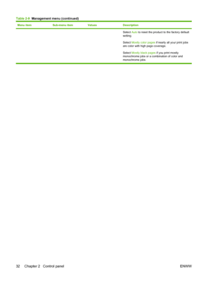 Page 46Menu itemSub-menu itemValuesDescription
Select Auto to reset the product to the factory default
setting.
Select  Mostly color pages  if nearly all your print jobs
are color with high page coverage.
Select  Mostly black pages  if you print mostly
monochrome jobs or a combination of color and
monochrome jobs.
Table 2-9  Management menu (continued)
32 Chapter 2   Control panel ENWW
 