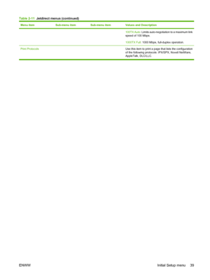 Page 53Menu itemSub-menu itemSub-menu itemValues and Description
100TX Auto: Limits auto-negotiation to a maximum link
speed of 100 Mbps.
1000TX Full: 1000 Mbps, full-duplex operation.
Print Protocols   Use this item to print a page that lists the configuration
of the following protocols: IPX/SPX, Novell NetWare,
AppleTalk, DLC/LLC.
Table 2-11  Jetdirect menus (continued)
ENWW Initial Setup menu 39
 