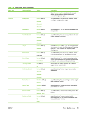 Page 63Menu itemSub-menu itemValuesDescription
When Transparency Only  is selected, the product
senses only the first page and recognizes only
overhead transparency types.
OptimizeBackgroundNormal  (default)
Alternate 1
Alternate 2
Alternate 3Adjust this setting if you are having problems with an
overall gray background on pages.
 RegistrationNormal  (default)
AlternateAdjust this setting if you are having problems with color
misregistration.
 Transfer ControlNormal  (default)
Alternate 1
Alternate 2
Alternate...