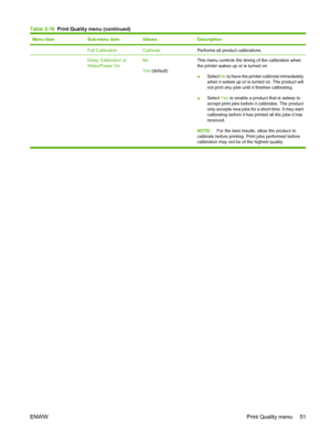 Page 65Menu itemSub-menu itemValuesDescription
 Full CalibrationCalibratePerforms all product calibrations.
 Delay Calibration at
Wake/Power OnNo
Yes
 (default) This menu controls the timing of the calibration when
the printer wakes up or is turned on.
●
Select 
No to have the printer calibrate immediately
when it wakes up or is turned on. The product will
not print any jobs until it finishes calibrating.
● Select 
Yes to enable a product that is asleep to
accept print jobs before it calibrates. The product...