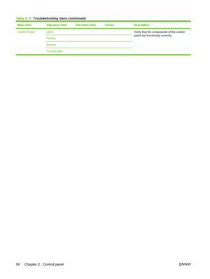 Page 68Menu itemSub-menu itemSub-menu itemValuesDescription
Control Panel LEDs  Verify that the components of the control
panel are functioning correctly.
Display
  
Buttons  
Touchscreen   
Table 2-17  Troubleshooting menu (continued)
54 Chapter 2   Control panel ENWW
 