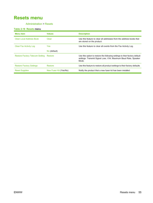 Page 69Resets menu
Administration > Resets
Table 2-18   Resets  menu
Menu itemValuesDescription
Clear Local Address BookClearUse this feature to clear all addresses from the address books that
are stored on the product.
Clear Fax Activity LogYes
No (default)Use this feature to clear all events from the Fax Activity Log.
Restore Factory Telecom SettingRestoreUse this option to restore the following settings to their factory default
settings: Transmit Signal Loss, V34, Maximum Baud Rate, Speaker
Mode.
Restore...