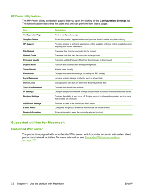 Page 86HP Printer Utility features
The HP Printer Utility consists of pages that you open by clicking in the  Configuration Settings list.
The following table describes the tasks that you can perform from these pages.
ItemDescription
Configuration PagePrints a configuration page.
Supplies StatusShows the product supplies status and provides links for online supplies-ordering.
HP SupportProvides access to technical assistance, online supplies ordering, online registration, and
recycling and return information....