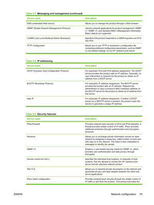 Page 93Service nameDescription
EWS (embedded Web server)Allows you to manage the product through a Web browser.
SNMP (Simple Network Management Protocol)Used by network applications for product management. SNMP
v1, SNMP v3, and standard MIB-II (Management Information
Base) objects are supported.
LLMNR (Link Local Multicast Name Resolution)Specifies if the product responds to LLMNR requests over IPv4
and IPv6.
TFTP ConfigurationAllows you to use TFTP to download a configuration file
containing additional...