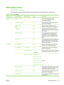 Page 33Information menu
Administration > Information
Use this menu to print information pages and reports that are stored internally on the product.
Table 2-1   Information  menu
Menu itemSub-menu itemSub-menu itemValuesDescription
Configuration/Status
PagesAdministration Menu
Map PrintShows the basic structure of the
Administration  menu and current
administration settings.
Configuration Page PrintA set of configuration pages that show the
current product settings.
Supplies Status
Page PrintShows the status of...