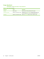 Page 36Image adjustment
Administration > Default Job Options  > Image Adjustment
Table 2-3  Image Adjustment  menu
Menu itemValuesDescription
DarknessSelect a value.Select the level of density (darkness) for the output.
Background CleanupAdjust the value within the range.Increase the Background Cleanup setting to remove faint images
from the background or to remove a light background color.
Sharpness Adjust the value within the range. Adjust the  Sharpness setting to clarify or soften the image.
22 Chapter 2...