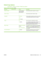 Page 37Default Copy Options
Administration > Default Job Options  > Default Copy Options
Table 2-4  Default Copy Options  menu
Menu itemSub-menu itemValuesDescription
Number of Copies Type the number of
copies. The factory
default setting is 1.Set the default number of copies for a copy job.
Number of Sides 1
2Set the default number of sides for copies.
Color/Black Auto Detect
Color
Black (default)Choose whether the default copy mode is color, black,
or automatically detected, based on the original.
Collate...