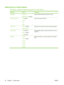 Page 40Default Send to Folder Options
Administration > Default Job Options  > Default Send To Folder Options
Menu itemValuesDescription
Color/BlackColor scan
Black/white scan (default)Specify whether the file will be in black or in color.
Document File TypePDF (default)
M-TIFF
TIFF
JPEGSelect the file format for the file.
TIFF VersionTIFF 6.0  (default)
TIFF (Post 6.0)Specify the TIFF version to use when saving scanned files.
Output QualityHigh  (large file)
Medium  (default)
Low  (small file)Selecting higher...