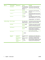 Page 56Menu itemSub-menu itemSub-menu itemValuesDescription
 Redial Interval The range is between
1 and 5 minutes. The
factory default is 5
minutes.Use this feature to specify the number of
minutes between dialing attempts if the
recipient number is busy or not answering.
Detect Dial Tone Enabled
Disabled (default)Use this feature to specify whether the
product should check for a dial tone before
sending a fax.
Dialing Prefix Off (default)
CustomUse this feature to specify a prefix number
that must be dialed...