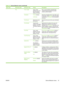 Page 61Menu itemSub-menu itemSub-menu itemValuesDescription
 PCL Form LengthType a value
between 5 and 128
lines. The factory
default is 60 lines.PCL is a set of printer commands that
Hewlett-Packard developed to provide
access to printer features.
OrientationPortrait (default)
LandscapeSelect the orientation that is most often used
for print jobs. Select  Portrait if the short edge
is at the top or Landscape  if the long edge is
at the top.
Font SourceSelect the source
from the list.Select the font source for...