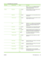 Page 63Menu itemSub-menu itemValuesDescription
When Transparency Only  is selected, the product
senses only the first page and recognizes only
overhead transparency types.
OptimizeBackgroundNormal  (default)
Alternate 1
Alternate 2
Alternate 3Adjust this setting if you are having problems with an
overall gray background on pages.
 RegistrationNormal  (default)
AlternateAdjust this setting if you are having problems with color
misregistration.
 Transfer ControlNormal  (default)
Alternate 1
Alternate 2
Alternate...