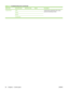 Page 68Menu itemSub-menu itemSub-menu itemValuesDescription
Control Panel LEDs  Verify that the components of the control
panel are functioning correctly.
Display
  
Buttons  
Touchscreen   
Table 2-17  Troubleshooting menu (continued)
54 Chapter 2   Control panel ENWW
 