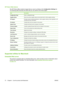 Page 86HP Printer Utility features
The HP Printer Utility consists of pages that you open by clicking in the  Configuration Settings list.
The following table describes the tasks that you can perform from these pages.
ItemDescription
Configuration PagePrints a configuration page.
Supplies StatusShows the product supplies status and provides links for online supplies-ordering.
HP SupportProvides access to technical assistance, online supplies ordering, online registration, and
recycling and return information....