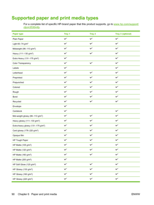 Page 104Supported paper and print media types
For a complete list of specific HP-brand paper that this product supports, go to www.hp.com/support/
cljcm3530mfp.
Paper typeTray 1Tray 2Tray 3 (optional)
Plain Paper
Light 60–74 g/m2
Midweight (96–110 g/m2)
Heavy (111–130 g/m2)
Extra Heavy (131–175 g/m2) 
Color Transparency
Labels 
Letterhead
Preprinted
Prepunched
Colored
Rough
Bond
Recycled
Envelope  
Cardstock 
Mid-weight glossy (96–110 g/m2)
Heavy glossy (111–130 g/m2)
Extra-heavy glossy (131–175 g/m2)
Card...