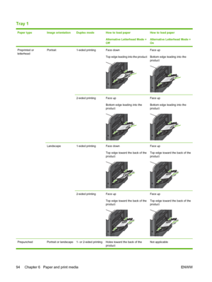 Page 108Tray 1
Paper typeImage orientationDuplex modeHow to load paper
Alternative Letterhead Mode =
OffHow to load paper
Alternative Letterhead Mode =
On
Preprinted or
letterheadPortrait1-sided printingFace down
Top edge leading into the productFace up
Bottom edge leading into the
product
2-sided printingFace up
Bottom edge leading into the
productFace up
Bottom edge leading into the
product
Landscape1-sided printingFace down
Top edge toward the back of the
productFace up
Top edge toward the back of the...
