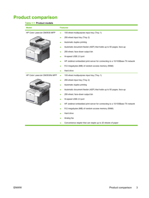 Page 17Product comparison
Table 1-1  Product models
ModelFeatures
HP Color LaserJet CM3530 MFP●100-sheet multipurpose input tray (Tray 1)
● 250-sheet input tray (Tray 2)
● Automatic duplex printing
● Automatic document feeder (ADF) that holds up to 50 pages, face-up
● 250-sheet, face-down output bin
● Hi-speed USB 2.0 port
● HP Jetdirect embedded print server for connecting to a 10/100Base-TX network
● 512 megabytes (MB) of random access memory (RAM)
● Hard drive
HP Color LaserJet CM3530fs MFP●
100-sheet...