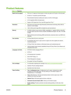 Page 19Product features
Table 1-2  Features
Speed and throughput●Print up to 31 pages per minute (ppm) on letter-size paper and 30 ppm on A4-size paper.
● As fast as 11 seconds to print the first page
● Recommended maximum monthly print volume of 2,000 to 6,000 pages
● A 515 megahertz (MHz) microprocessor
● Duplex at 75% speed from Tray 2 and 50% speed from Tray 1
Resolution●
600 dots per inch (dpi) with Image Resolution Enhancement technology (REt) 3600 for
optimum overall imaging
● 1200 x 600 dpi with Image...