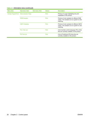 Page 34Menu itemSub-menu itemSub-menu itemValuesDescription
Sample Pages/Fonts Demonstration Page PrintPrintout of a page highlighting the print
capabilities of the product.
RGB Samples PrintPrintout of color samples for different RGB
values. The samples act as a guide for color
matching.
CMYK Samples PrintPrintout of color samples for different CMYK
values. The samples act as a guide for color
matching.
PCL Font List PrintA list of printer control language (PCL) fonts
that are currently available on the...