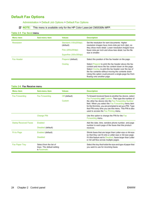 Page 38Default Fax Options
Administration > Default Job Options  > Default Fax Options
NOTE:This menu is available only for the HP Color LaserJet CM3530fs MFP.
Table 2-5  Fax Send  menu
Menu itemSub-menu itemValuesDescription
Resolution Standard (100x200dpi)
(default)
Fine (200x200dpi)
Superfine (300x300dpi)Set the resolution for sent documents. Higher
resolution images have more dots per inch (dpi), so
they show more detail. Lower resolution images have
fewer dots per inch and show less detail, but the file...