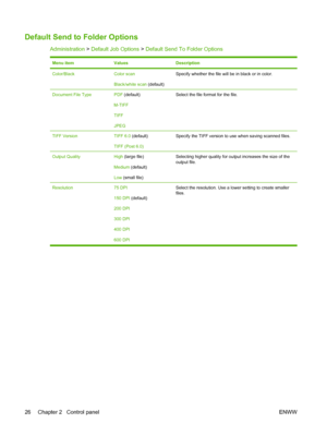 Page 40Default Send to Folder Options
Administration > Default Job Options  > Default Send To Folder Options
Menu itemValuesDescription
Color/BlackColor scan
Black/white scan (default)Specify whether the file will be in black or in color.
Document File TypePDF (default)
M-TIFF
TIFF
JPEGSelect the file format for the file.
TIFF VersionTIFF 6.0  (default)
TIFF (Post 6.0)Specify the TIFF version to use when saving scanned files.
Output QualityHigh  (large file)
Medium  (default)
Low  (small file)Selecting higher...