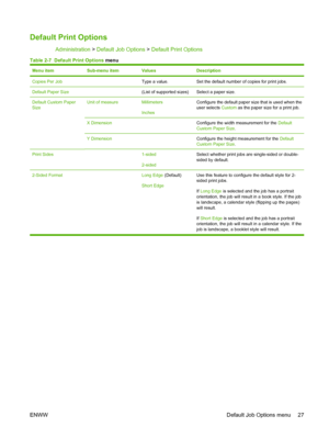 Page 41Default Print Options
Administration > Default Job Options  > Default Print Options
Table 2-7  Default Print Options  menu
Menu itemSub-menu itemValuesDescription
Copies Per Job Type a value.Set the default number of copies for print jobs.
Default Paper Size (List of supported sizes)Select a paper size.
Default Custom Paper
SizeUnit of measureMillimeters
InchesConfigure the default paper size that is used when the
user selects Custom as the paper size for a print job.
X Dimension Configure the width...