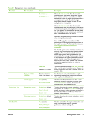 Page 45Menu itemSub-menu itemValuesDescription
  Override at out 1
Override at out 2Choose Override at out 1 to allow the product to
continue printing when supply items, other than the
toner collection unit, have reached the end of their
estimated life. Using this option will eventually result in
unacceptable print quality. Consider having a
replacement cartridge available for when the print
quality becomes unacceptable.
Choose  Override at out 2 to allow the product to
continue printing when any color supply...