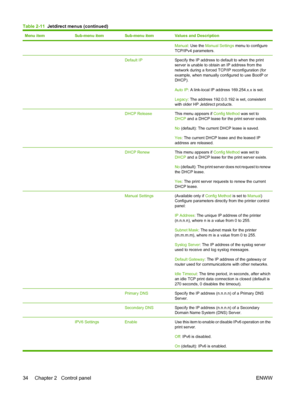 Page 48Menu itemSub-menu itemSub-menu itemValues and Description
Manual: Use the  Manual Settings  menu to configure
TCP/IPv4 parameters.
  Default IPSpecify the IP address to default to when the print
server is unable to obtain an IP address from the
network during a forced TCP/IP reconfiguration (for
example, when manually configured to use BootP or
DHCP).
Auto IP : A link-local IP address 169.254.x.x is set.
Legacy : The address 192.0.0.192 is set, consistent
with older HP Jetdirect products.
  DHCP...