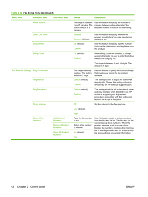 Page 56Menu itemSub-menu itemSub-menu itemValuesDescription
 Redial Interval The range is between
1 and 5 minutes. The
factory default is 5
minutes.Use this feature to specify the number of
minutes between dialing attempts if the
recipient number is busy or not answering.
Detect Dial Tone Enabled
Disabled (default)Use this feature to specify whether the
product should check for a dial tone before
sending a fax.
Dialing Prefix Off (default)
CustomUse this feature to specify a prefix number
that must be dialed...