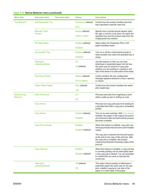 Page 59Menu itemSub-menu itemSub-menu itemValuesDescription
Tray BehaviorUse Requested Tray Exclusively (default)
FirstControl how the product handles jobs that
have specified a spec ific input tray.
Manually Feed
Prompt Always (default)
Unless LoadedSpecify how a prompt should appear when
the type or size for a job does not match the
specified tray and the product pulls from the
multipurpose tray instead.
PS Defer Media Enabled  (default)
DisabledSelect either the PostScript (PS) or HP
paper-handling model....