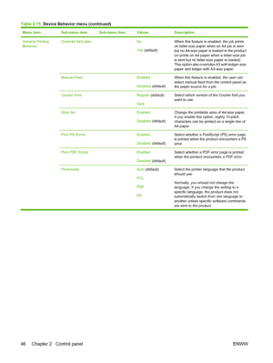 Page 60Menu itemSub-menu itemSub-menu itemValuesDescription
General Printing
BehaviorOverride A4/Letter No
Yes
 (default)When this feature is enabled, the job prints
on letter-size paper when an A4 job is sent
but no A4-size paper is loaded in the product
(or prints on A4 paper when a letter-size job
is sent but no letter-size paper is loaded).
This option also overrides A3 with ledger-size
paper and ledger with A3-size paper.
Manual Feed Enabled
Disabled  (default)When this feature is enabled, the user can...