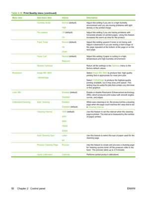 Page 64Menu itemSub-menu itemValuesDescription
 Humidity ModeNormal (default)
HighAdjust this setting if you are in a high-humidity
environment and you are having problems with light
density in the printed image.
 Pre-rotationOff  (default)
OnAdjust this setting if you are having problems with
horizontal streaks on printed pages. Using this feature
increases the warm-up time for the product.
 Fuser TempNormal  (default)
Up
DownAdjust this setting upward if toner is not fusing well.
Adjust it downward if you are...