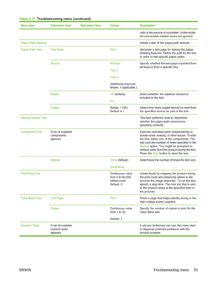 Page 67Menu itemSub-menu itemSub-menu itemValuesDescription
color is the source of a problem. In this mode,
all consumable-related errors are ignored.
Paper Path Sensors   Initiate a test of the paper-path sensors.
Paper Path TestTest Page PrintGenerate a test page for testing the paper-
handling features. Define the path for the test
in order to test specific paper paths.
Source All trays
Tray 1
Tray 2
(Additional trays are
shown, if applicable.)Specify whether the test page is printed from
all trays or from a...