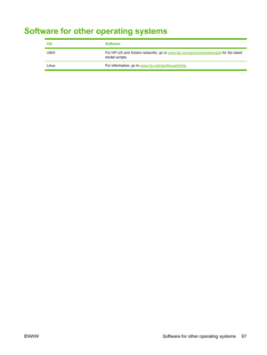 Page 81Software for other operating systems
OSSoftware
UNIXFor HP-UX and Solaris networks, go to www.hp.com/go/unixmodelscripts for the latest
model scripts.
Linux For information, go to www.hp.com/go/linuxprinting.
ENWW Software for other operating systems 67
 