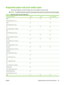 Page 101Supported paper and print media sizes
This product supports a number of paper sizes, and it adapts to various media.
NOTE:To obtain best results, select the correct paper size and type in the printer driver before printing.
Table 6-1   Supported paper and print media sizes
Size and dimensionsTray 1Tray 2Tray 3 (optional)
Letter
216 x 279 mm (8.5 x 11 in)
Legal
216 x 356 mm (8.5 x 14 in) 
A4
210 x 297 mm (8.27 x 11.69 in)
RA4
215 x 305 mm (8.5 x 12.0 in) 
A5
148 x 210 mm (5.83 x 8.27 in)
B5 (JIS)
182 x...