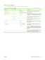 Page 41Default Print Options
Administration > Default Job Options  > Default Print Options
Table 2-7  Default Print Options  menu
Menu itemSub-menu itemValuesDescription
Copies Per Job Type a value.Set the default number of copies for print jobs.
Default Paper Size (List of supported sizes)Select a paper size.
Default Custom Paper
SizeUnit of measureMillimeters
InchesConfigure the default paper size that is used when the
user selects Custom as the paper size for a print job.
X Dimension Configure the width...