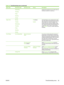 Page 43Menu itemSub-menu itemSub-menu itemValuesDescription
Wednesday
Thursday
Friday
Saturday
Sundayprepares the product for use so that users do
not have to wait for it to warm up. 
Sleep TimeMonday
Tuesday
Wednesday
Thursday
Friday
Saturday
Sunday Off (default)
CustomUse this feature to set a sleep time for each
day of the week for periods when the product
will not likely be in use (for example, at a
certain time each evening). Setting a sleep
time makes the product automatically go into
a low-power mode....