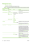 Page 44Management menu
Administration > Management
Use this menu to set up global product-management options.
NOTE: Values shown with (default) are the factory-default values. Some menu items have no default.
Table 2-9  Management  menu
Menu itemSub-menu itemValuesDescription
Network Address ButtonDisplay
Hide (default) Use this feature to display the Network Address button
on the Home screen.
Stored Job ManagementQuick Copy Job Storage
LimitSelect the maximum
number of jobs to storeUse this menu to view and...