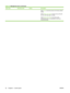 Page 46Menu itemSub-menu itemValuesDescription
Select Auto to reset the product to the factory default
setting.
Select  Mostly color pages  if nearly all your print jobs
are color with high page coverage.
Select  Mostly black pages  if you print mostly
monochrome jobs or a combination of color and
monochrome jobs.
Table 2-9  Management menu (continued)
32 Chapter 2   Control panel ENWW
 