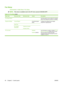 Page 54Fax Setup
Administration > Initial Setup  > Fax Setup
NOTE: This menu is available only for the HP Color LaserJet CM3530fs MFP.
Table 2-12   Fax Setup menu
Menu itemSub-menu itemSub-menu itemValuesDescription
Fax Setup Wizard   Use this wizard to set up options for sending
faxes if the analog fax accessory is installed.
Required SettingsCountry/Region (Countries/regions
listed)Configure the settings that are legally
required for outgoing faxes.
Date/Time  
Fax Header
InformationTelephone Number
Company...