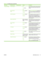 Page 55Menu itemSub-menu itemSub-menu itemValuesDescription
Fax Send Settings Fax Dial Volume Off
Low (default)
HighUse this feature to set the volume of the tones
that you hear while the product dials the fax
number.
Error Correction
Mode Enabled (default)
DisabledWhen  Error Correction Mode  is enabled and
an error occurs during fax transmission, the
product sends or receives the error portion
again.
JBIG Compression Enabled  (default)
DisabledJBIG compression reduces fax-transmission
time, which can result...