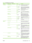 Page 59Menu itemSub-menu itemSub-menu itemValuesDescription
Tray BehaviorUse Requested Tray Exclusively (default)
FirstControl how the product handles jobs that
have specified a spec ific input tray.
Manually Feed
Prompt Always (default)
Unless LoadedSpecify how a prompt should appear when
the type or size for a job does not match the
specified tray and the product pulls from the
multipurpose tray instead.
PS Defer Media Enabled  (default)
DisabledSelect either the PostScript (PS) or HP
paper-handling model....