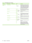 Page 60Menu itemSub-menu itemSub-menu itemValuesDescription
General Printing
BehaviorOverride A4/Letter No
Yes
 (default)When this feature is enabled, the job prints
on letter-size paper when an A4 job is sent
but no A4-size paper is loaded in the product
(or prints on A4 paper when a letter-size job
is sent but no letter-size paper is loaded).
This option also overrides A3 with ledger-size
paper and ledger with A3-size paper.
Manual Feed Enabled
Disabled  (default)When this feature is enabled, the user can...