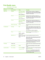 Page 62Print Quality menu
Administration > Print Quality
Table 2-16  Print Quality  menu
Menu itemSub-menu itemValuesDescription
Adjust ColorHighlightsCyan Density. Magenta
Density . Yellow Density .
Black Density
+5  to –5. Default is  0.Adjust the darkness or lightness of highlights on a
printed page. Lower values represent lighter highlights
on a printed page, and higher values represent darker
highlights on a printed page.
MidtonesCyan Density . Magenta
Density . Yellow Density .
Black Density
+5  to –5....