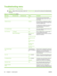 Page 66Troubleshooting menu
Administration > Troubleshooting
NOTE:Many of the menu items under the  Troubleshooting menu are for advanced troubleshooting
purposes.
Table 2-17   Troubleshooting  menu
Menu itemSub-menu itemSub-menu itemValuesDescription
Event Log  PrintThis shows the event codes and their
corresponding engine cycles on the control-
panel display.
Calibrate Scanner  CalibrateUse this feature to compensate for offsets in
the scanner imaging system (carriage head)
for ADF and flatbed scans.
You...