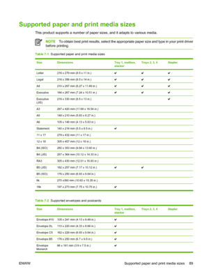 Page 105Supported paper and print media sizes
This product supports a number of paper sizes, and it adapts to various media.
NOTETo obtain best print results, select the appropriate paper size and type in your print driver
before printing.
Table 7-1  Supported paper and print media sizes
SizeDimensionsTray 1, mailbox,
stackerTrays 2, 3, 4Stapler
Letter216 x 279 mm (8.5 x 11 in.)
Legal216 x 356 mm (8.5 x 14 in.)
A4210 x 297 mm (8.27 x 11.69 in.)
Executive184 x 267 mm (7.24 x 10.51 in.)
Executive
(JIS)216 x 330 mm...