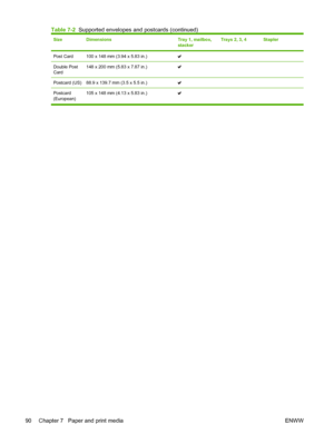 Page 106SizeDimensionsTray 1, mailbox,
stackerTrays 2, 3, 4Stapler
Post Card100 x 148 mm (3.94 x 5.83 in.)  
Double Post
Card148 x 200 mm (5.83 x 7.87 in.)  
Postcard (US)88.9 x 139.7 mm (3.5 x 5.5 in.)  
Postcard
(European)105 x 148 mm (4.13 x 5.83 in.)  
Table 7-2  Supported envelopes and postcards (continued)
90 Chapter 7   Paper and print media ENWW
 