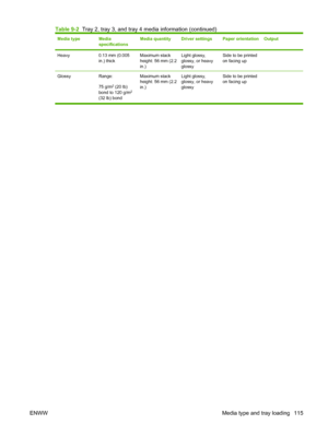 Page 131Media typeMedia
specificationsMedia quantityDriver settingsPaper orientationOutput
Heavy0.13 mm (0.005
in.) thickMaximum stack
height: 56 mm (2.2
in.)Light glossy,
glossy, or heavy
glossySide to be printed
on facing up 
Glossy Range:
75 g/m
2 (20 lb)
bond to 120 g/m2
(32 lb) bondMaximum stack
height: 56 mm (2.2
in.)Light glossy,
glossy, or heavy
glossySide to be printed
on facing up 
Table 9-2  Tray 2, tray 3, and tray 4 media information (continued)
ENWW Media type and tray loading 115
 
