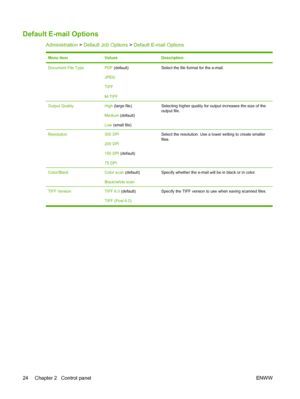 Page 40Default E-mail Options
Administration > Default Job Options > Default E-mail Options
Menu itemValuesDescription
Document File TypePDF (default)
JPEG
TIFF
M-TIFFSelect the file format for the e-mail.
Output QualityHigh (large file)
Medium (default)
Low (small file)Selecting higher quality for output increases the size of the
output file.
Resolution300 DPI
200 DPI
150 DPI (default)
75 DPISelect the resolution. Use a lower setting to create smaller
files.
Color/BlackColor scan (default)
Black/white...